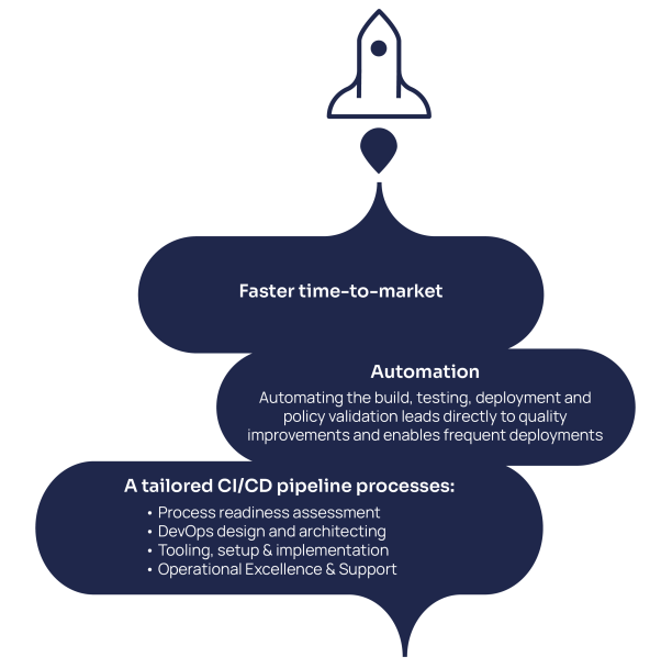 The infographic shows CI/CD benefits: "Faster time-to-market" and "Automation". The Public Cloud Group (PCG) offers CI/CD process solutions. The infographic shows CI/CD benefits: "Faster time-to-market" and "Automation". The Public Cloud Group (PCG) offers CI/CD process solutions.