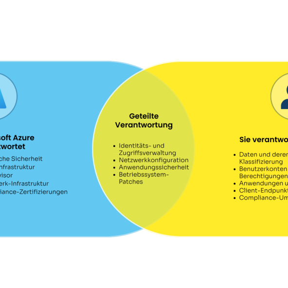 Diagramm zur Veranschaulichung des Modells der geteilten Verantwortung zwischen Microsoft Azure und dem Kunden (Ihnen) für Sicherheit und Betrieb.
