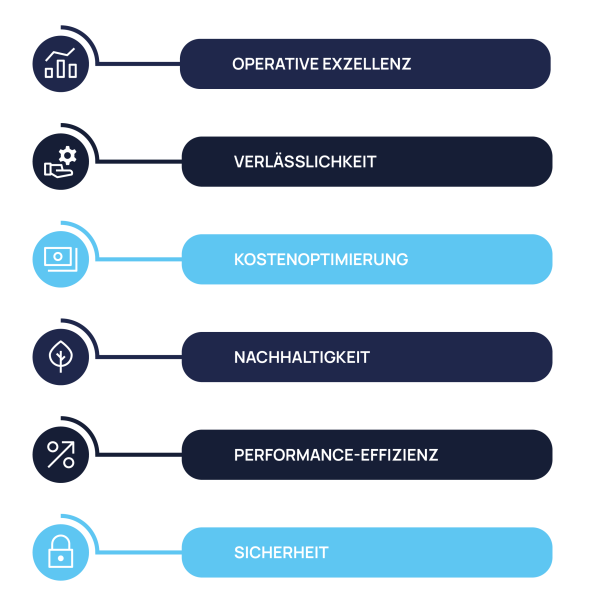 Sechs WAF-Säulen der Public Cloud Group PCG
