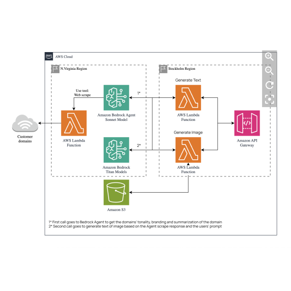 AWS cloud architecture diagram featuring Amazon Bedrock AI models.