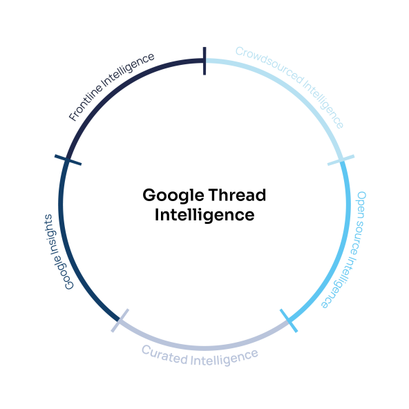 A circular diagram for Google Threat Intelligence, divided into four color-coded segments: Frontline Intelligence (dark blue), Google Insights (navy blue), Curated Intelligence (light gray-blue), Open Source Intelligence (light blue), and Crowdsourced Intelligence (lighter blue). The text "Google Threat Intelligence" is centered inside the circle.