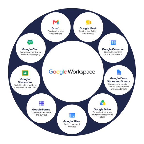 Ein Überblick der Google Workspace for Education Anwendungen