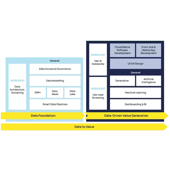Grafik Data & KI - 1 The Data-to-Value diagram shows the Data Foundation up to AI Services. PCG Public Cloud Group data strategy.
