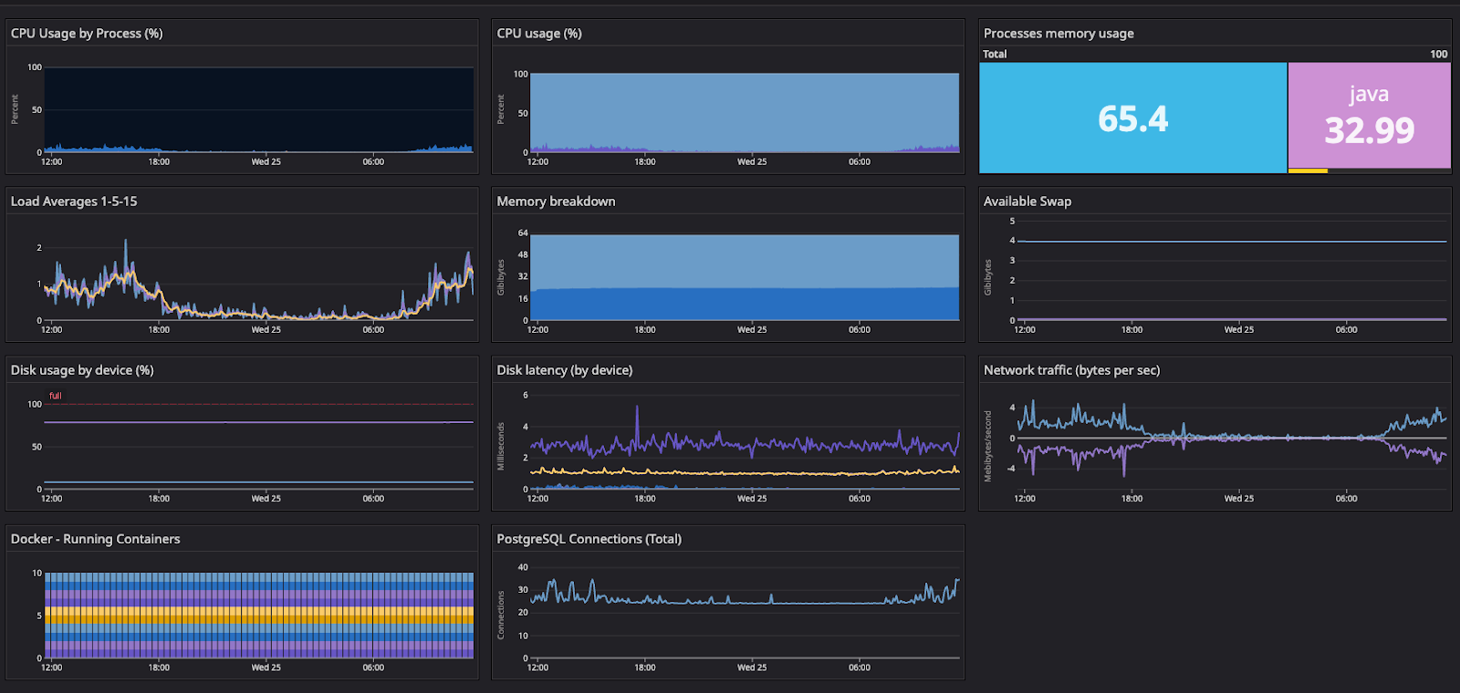 Customers are affected by availability and security vulnerability issues regarding their applications and infrastructure.