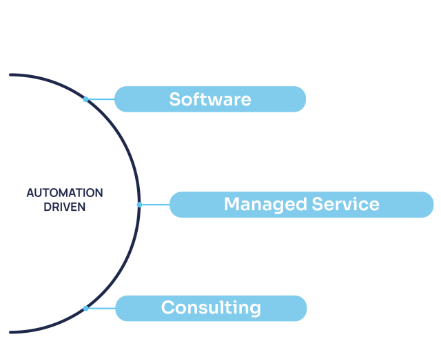 A minimal diagram illustrating a service model focused on Automation Driven delivery. A dark semi-circle labeled "AUTOMATION DRIVEN" connects to three horizontal light blue pills labeled: Software, Managed Service, and Consulting.