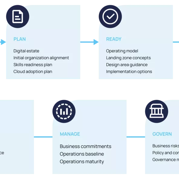 Cloud Adoption Framework diagram with 7 interconnected phases: Define Strategy, Plan, Ready, Adopt, Govern, Manage, and Secure, arranged in a circular workflow with icons and bullet points for each phase.