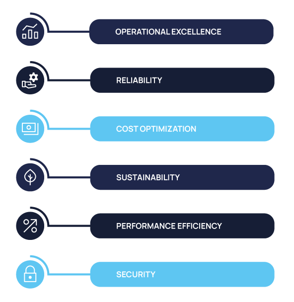 The diagram shows the six pillars of the Public Cloud Group (PCG) for cloud optimization: from "Security" to "Operational Excellence".