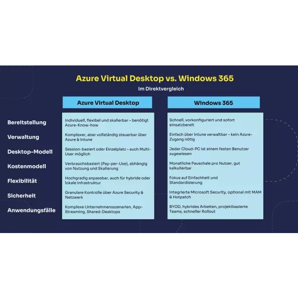 Vergleichstabelle zwischen Azure Virtual Desktop und Windows 365 mit den wichtigsten Unterschieden in Bezug auf Bereitstellung, Verwaltung, Desktopmodell, Kostenstruktur, Flexibilität, Sicherheit und Anwendungsfälle. Azure Virtual Desktop bietet anpassbare, skalierbare Lösungen für komplexe Unternehmensszenarien, während Windows 365 einfache, vorkonfigurierte Cloud-PCs mit festen Preisen für BYOD und hybrides Arbeiten bereitstellt.