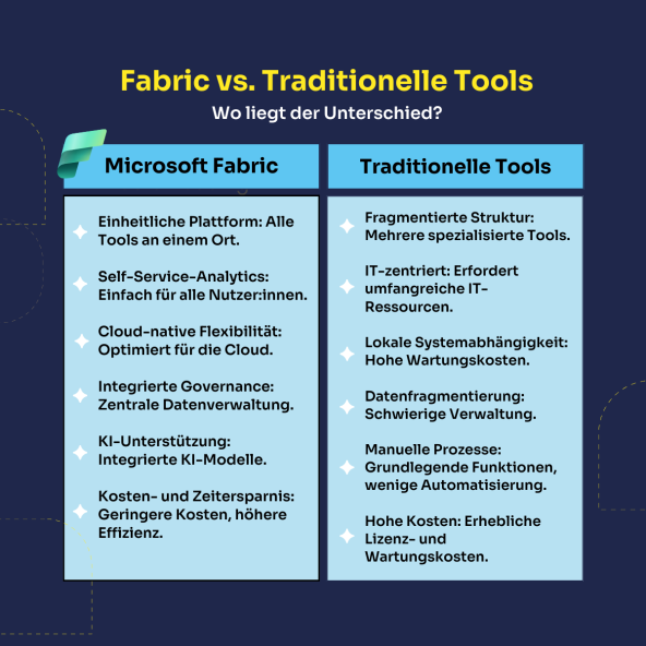 Vergleichstabelle mit den Vorteilen von Microsoft Fabric (einheitliche Plattform, Self-Service-Analysen, Cloud-nativ, integrierte Governance, KI-Unterstützung, Kosteneinsparungen) gegenüber den Nachteilen herkömmlicher Tools (fragmentierte Struktur, IT-abhängig, hoher Wartungsaufwand, Datensilos, manuelle Prozesse, hohe Kosten).