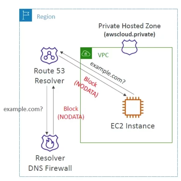 The graphic shows the diagram of a Route 53.