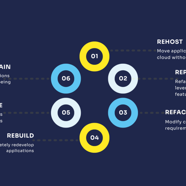 Diagram showing the 6 Rs of Cloud Migration: Rehost, Replatform, Refactor, Rebuild, Retire, and Retain.