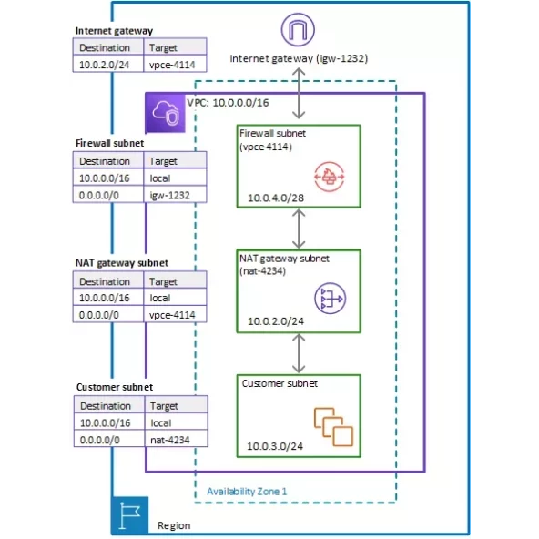 The graphic shows the diagram of an AWS Network Firewall.