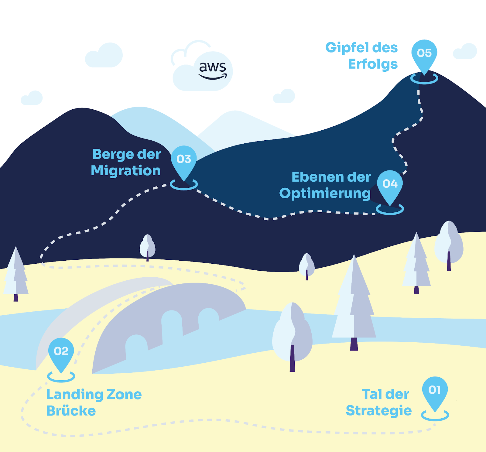 Bergpfad mit fünf Stationen von Tal der Strategie bis Gipfel des Erfolgs.