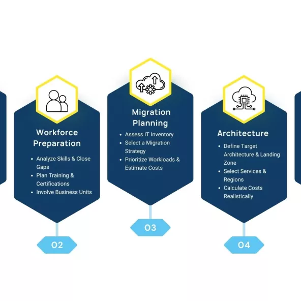 Diagram showing the five phases of a Cloud Adoption Framework (CAF) plan: Organization and Planning, Workforce Preparation, Migration Planning, Architecture, and Cloud Adoption Plan.