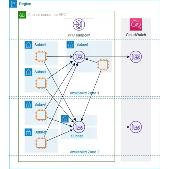 Traffic diagram illustrates two endpoint network interfaces across two Availability Zones