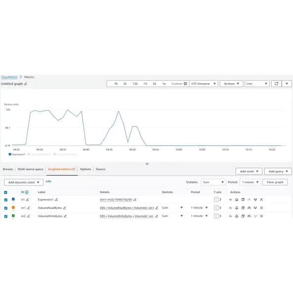 Screenshot of stress test of storage volume GP3 with 3000 IOPS