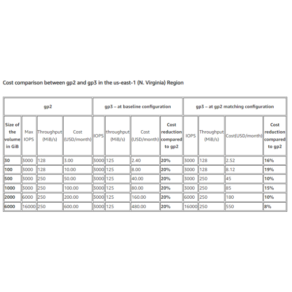 Table that shows cost comparison between gp2 and gp3