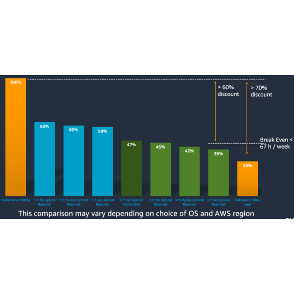 Run time of SAP systems on AWS