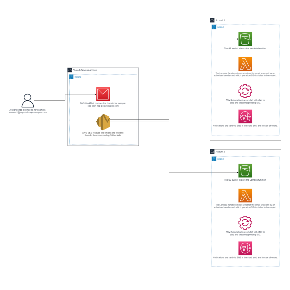 Screenshot of AWS architecture overview for starting and stopping SAP systems via email
