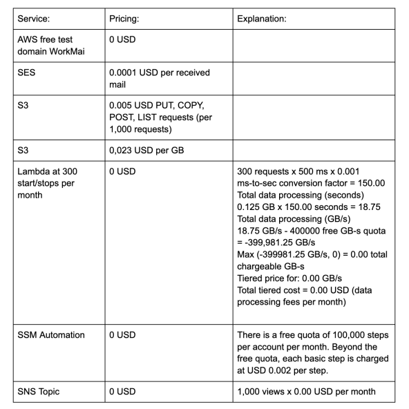 Overview of costs and services used to deploy this solution