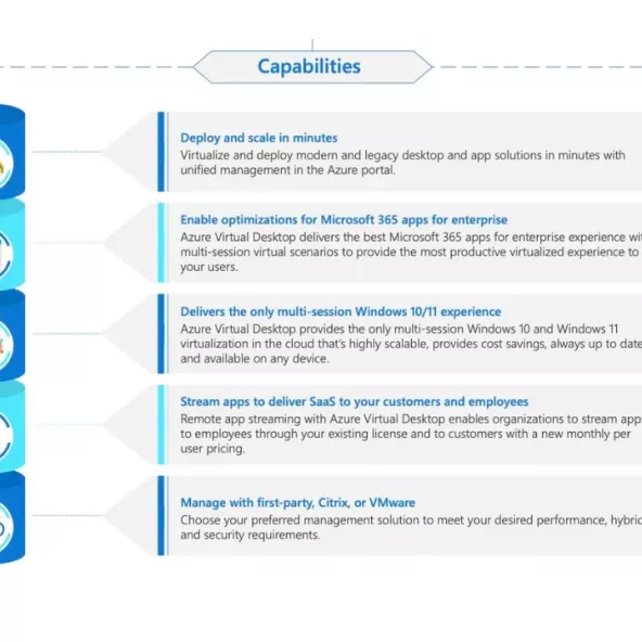 An infographic titled "Capabilities" listing five key benefits of Azure Virtual Desktop: rapid deployment and scaling, Microsoft 365 app optimization, exclusive Windows 10/11 multi-session support, SaaS app streaming, and flexible management via first-party tools, Citrix, or VMware.